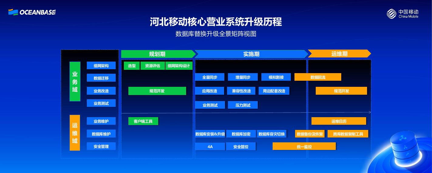 任腾威：从架构革新到效率跃升：河北移动核心系统全栈分布式升级实践_第7页