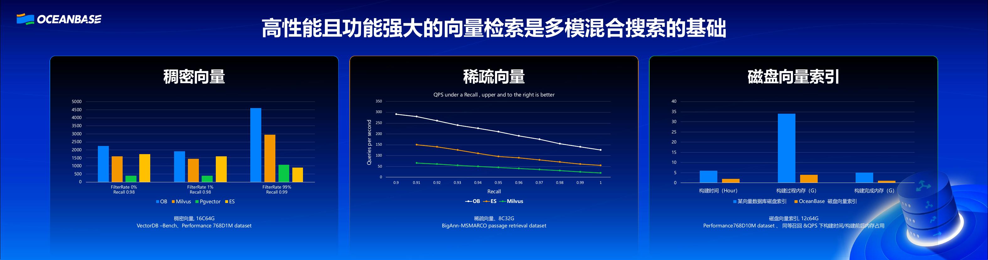 OceanBase（杨传辉）：打造AI时代的一体化数据库_第6页