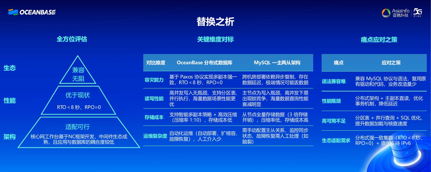 亚信科技（向来）：典型运营商场景实践：核心网工作台数据库从MySQL升级至OceanBase_第7页