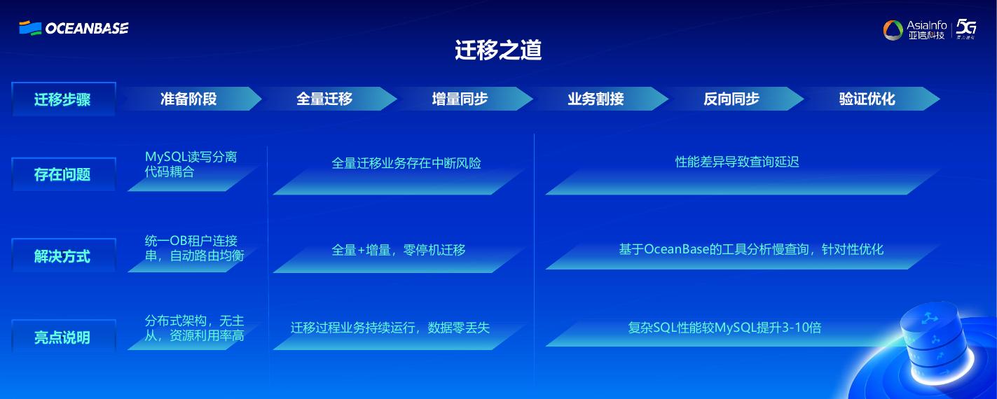 亚信科技（向来）：典型运营商场景实践：核心网工作台数据库从MySQL升级至OceanBase_第9页