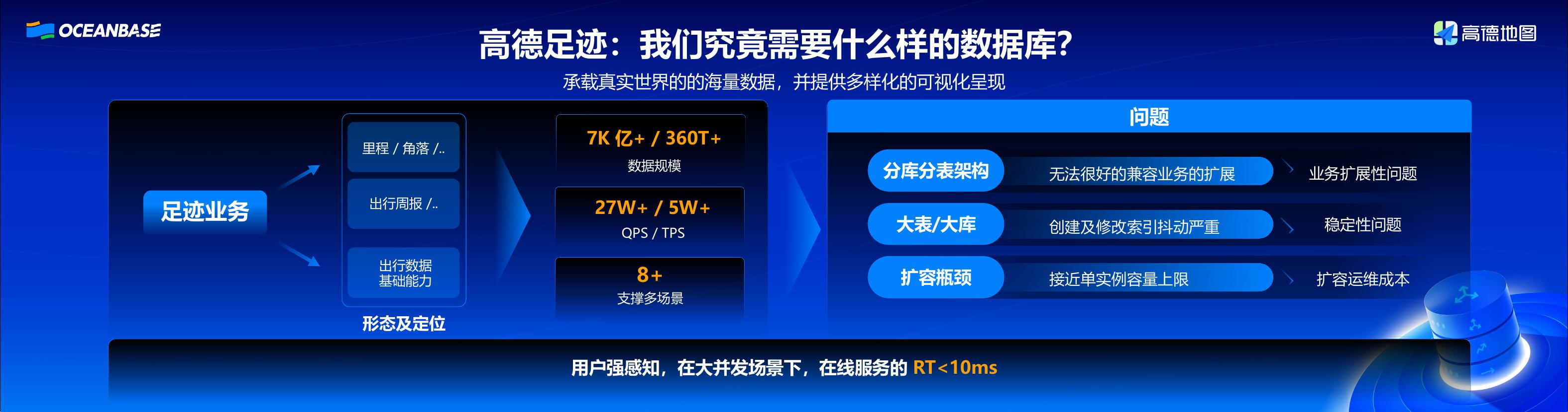 高德地图（李岩）：从分库分表到原生分布式高德数据底座的演进之路_第8页