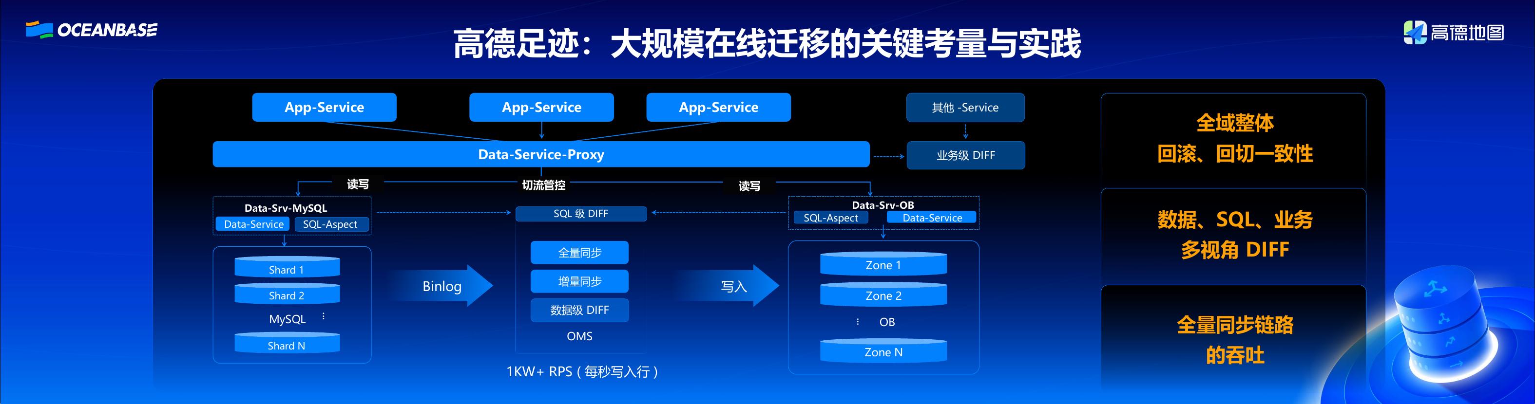 高德地图（李岩）：从分库分表到原生分布式高德数据底座的演进之路_第10页
