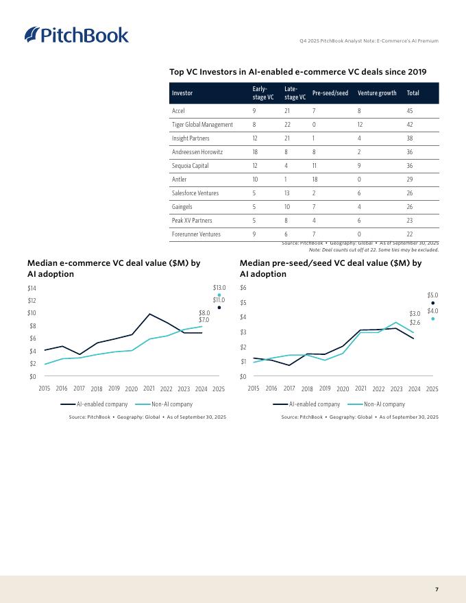 PitchBook：2025年电子商务的人工智能溢价报告（英文版）_第7页