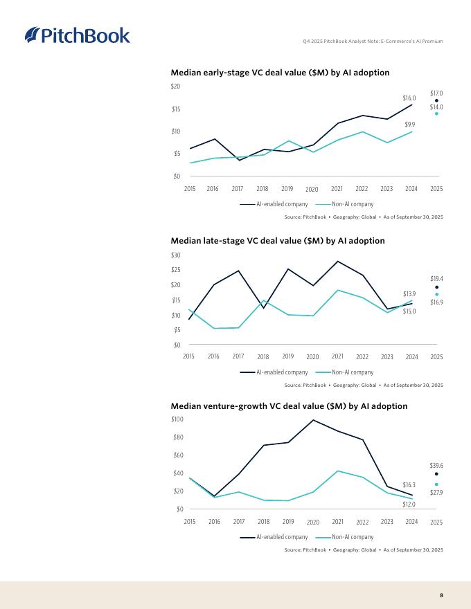 PitchBook：2025年电子商务的人工智能溢价报告（英文版）_第8页