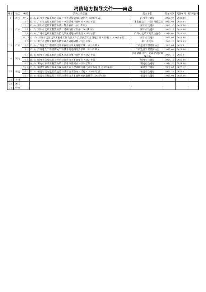 侃谈（杨云开）：各地消防设计指导文件汇编V3.0（202601版）_第6页