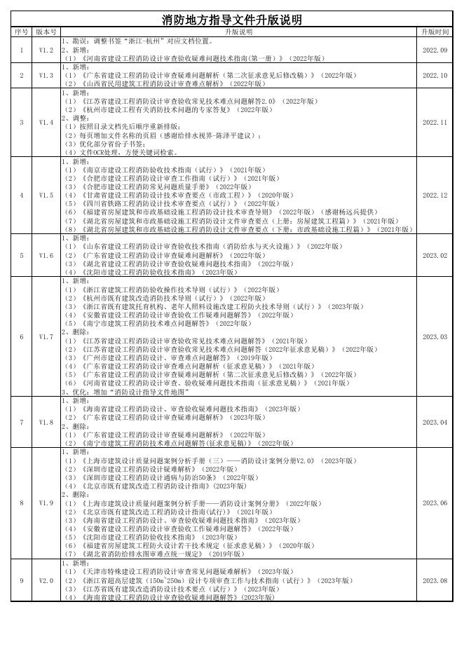 侃谈（杨云开）：各地消防设计指导文件汇编V3.0（202601版）_第10页