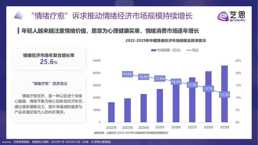 艺恩数据：2026年“情绪疗愈”消费市场趋势盘点报告_第7页