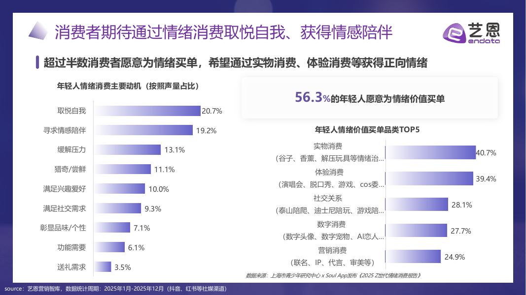艺恩数据：2026年“情绪疗愈”消费市场趋势盘点报告_第8页