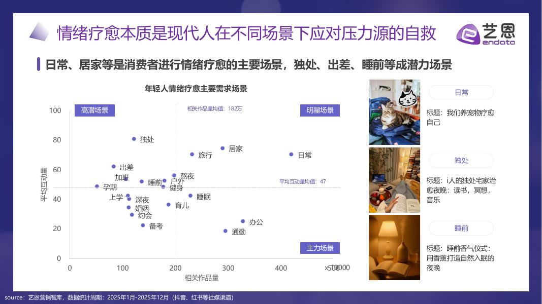 艺恩数据：2026年“情绪疗愈”消费市场趋势盘点报告_第9页