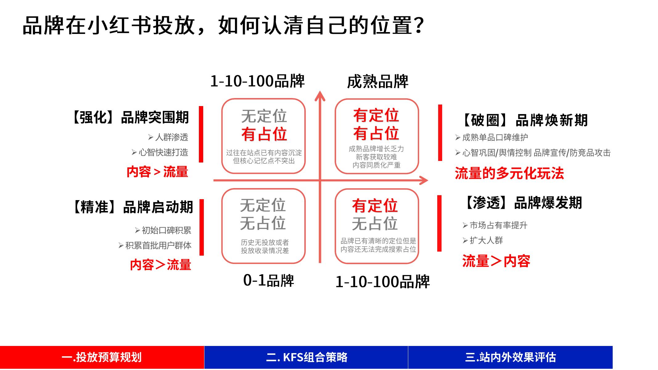 杭州昕然广告创意有限公司：0-1-10-100不同阶段,小红书「投放策略」与「效果评估」_第9页