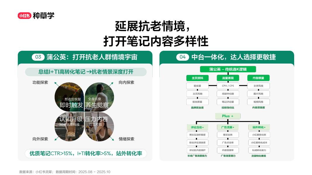 小红书：珀莱雅红宝石面霜，小红星搜索打开「抗老红海」新机会_第6页