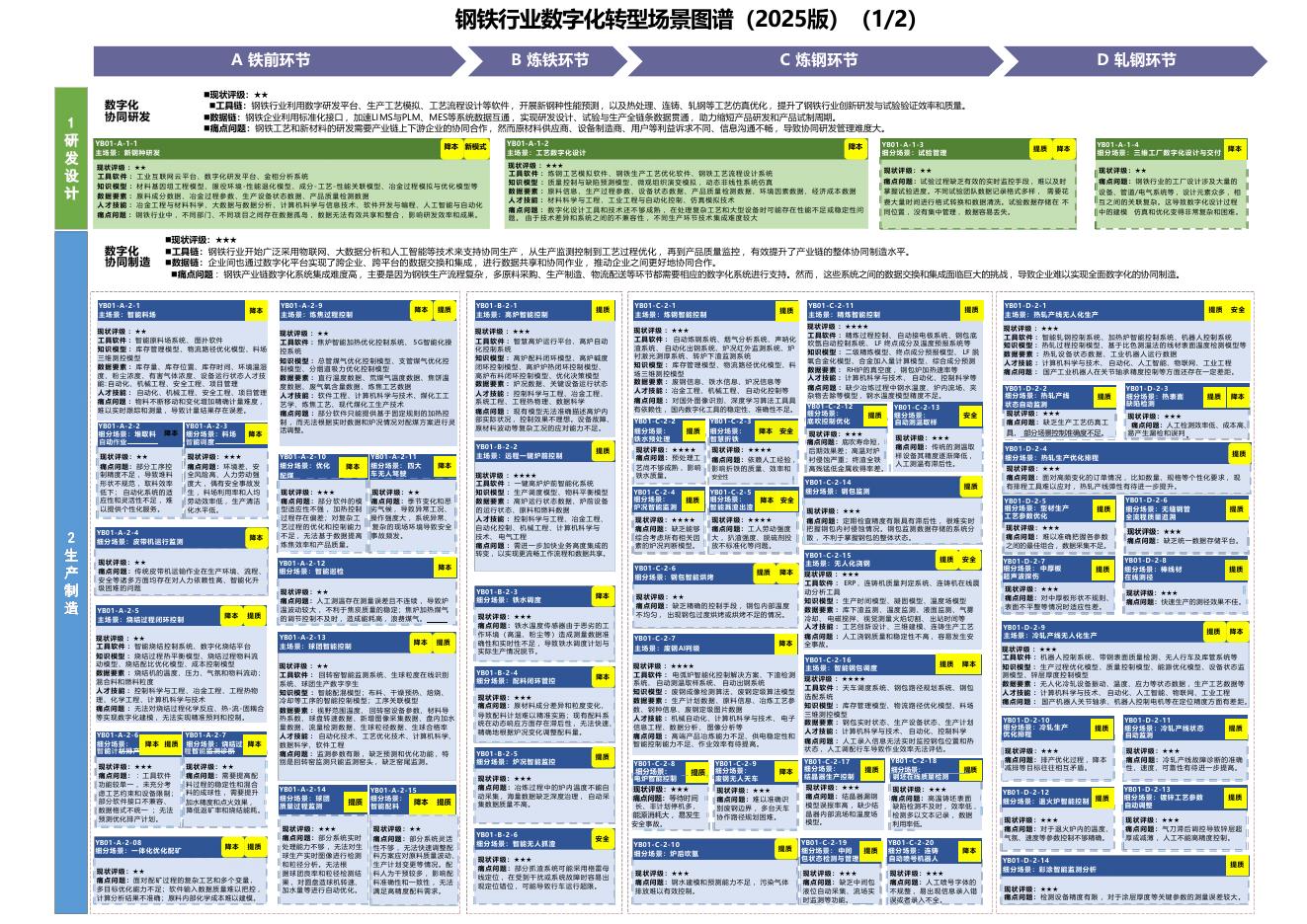 钢铁行业<em>数字化转型</em>场景图谱（2025版） 海报