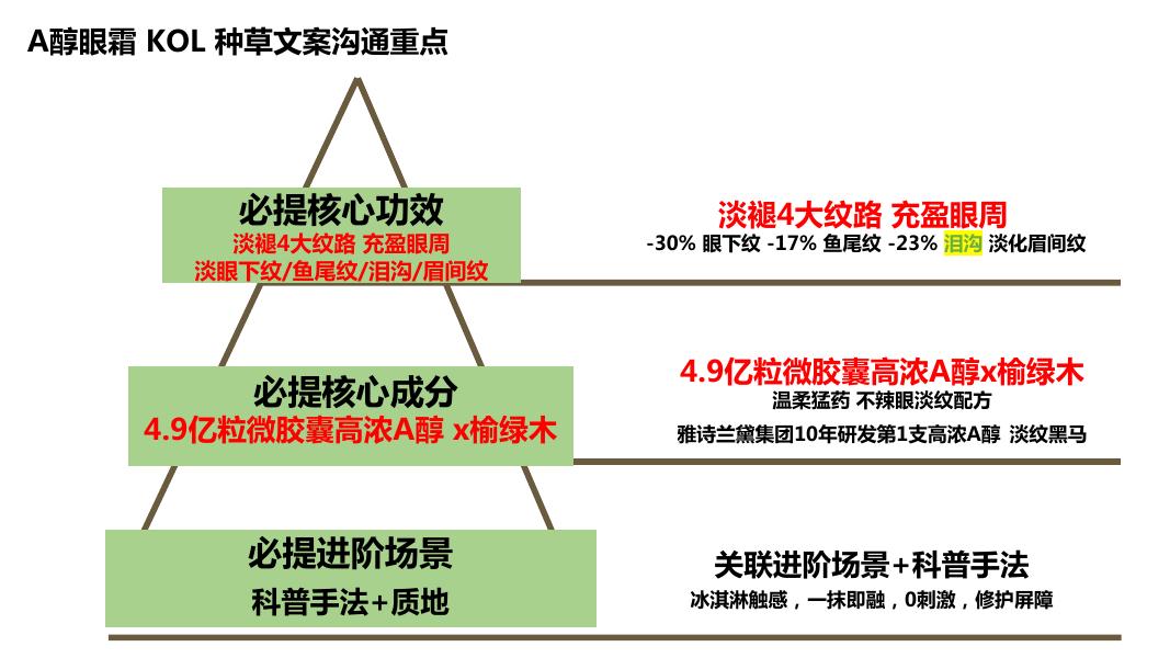 全新悦木之源-榆绿木A醇眼霜_第6页