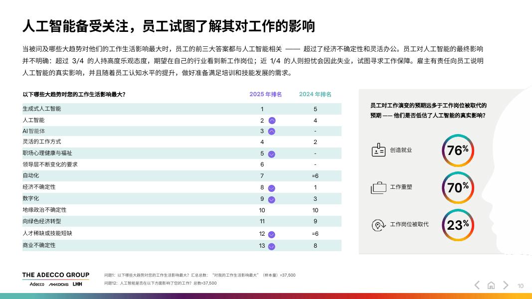 The Adecco Group：2025年未来全球劳动力报告-职场人如何在人工智能时代茁壮成长_第10页
