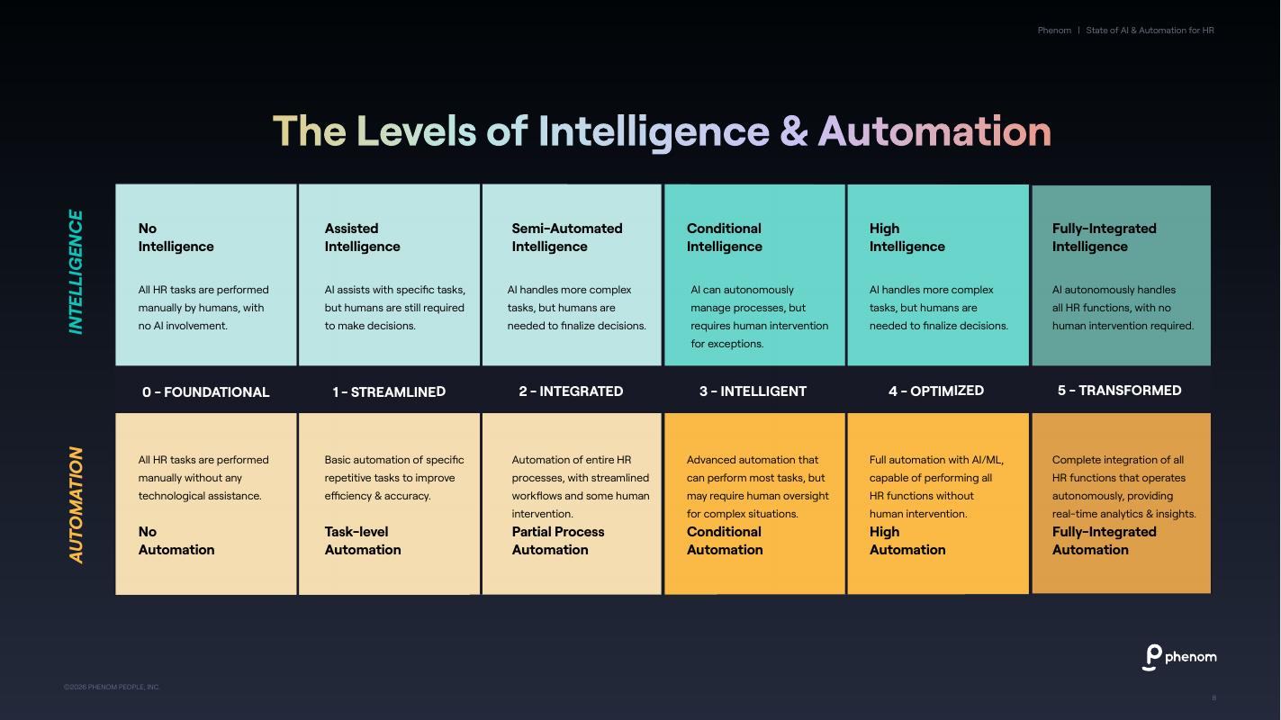 HPhenom：2026年人力资源领域AI与自动化技术应用状况报告（英文版）_第10页