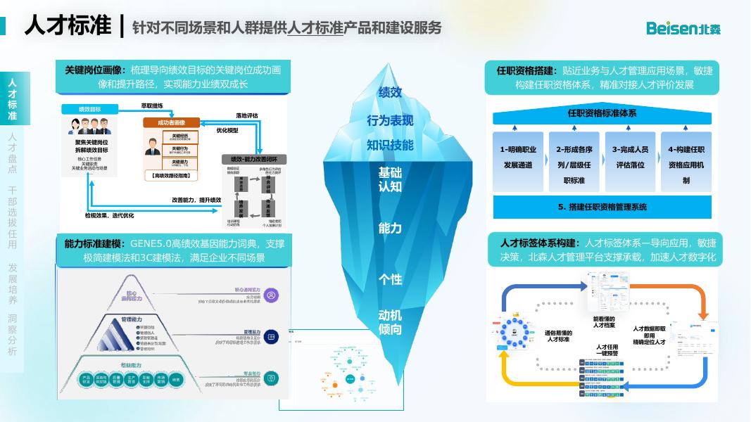 北森：2025年干部与人才发展数字化解决方案-打造战略驱动的高质量人才供应体系_第6页