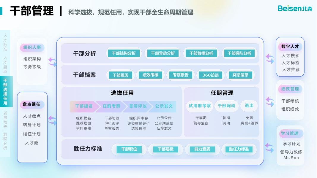 北森：2025年干部与人才发展数字化解决方案-打造战略驱动的高质量人才供应体系_第10页