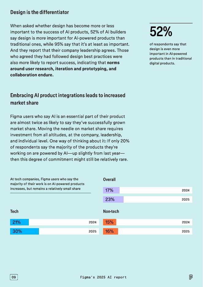 Figma ：2025年人工智能报告：产品设计与开发领域AI应用状况（英文版）_第10页