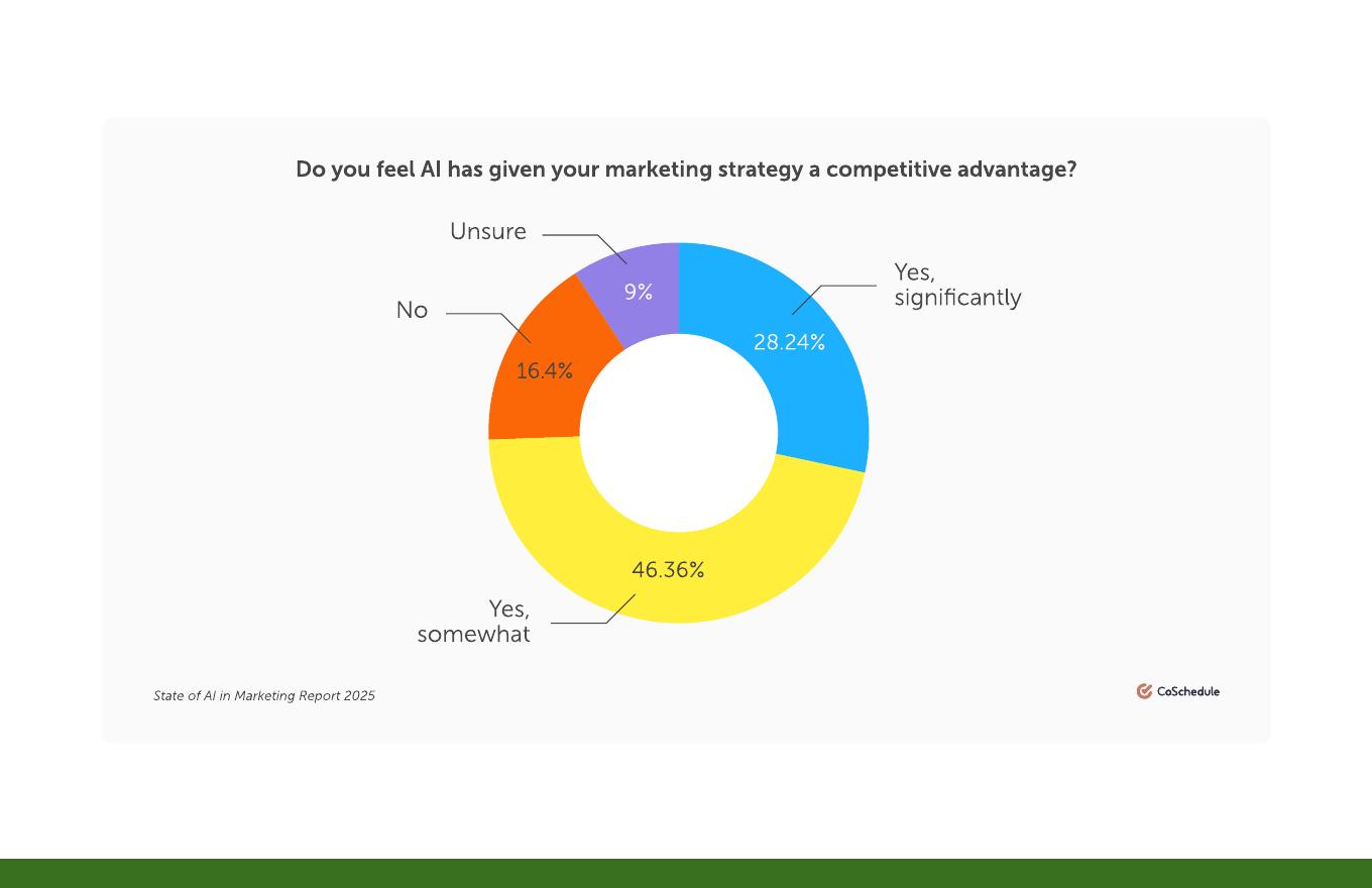 CoSchedule：2025年营销领域人工智能（AI）应用状况研究报告（英文版）_第9页
