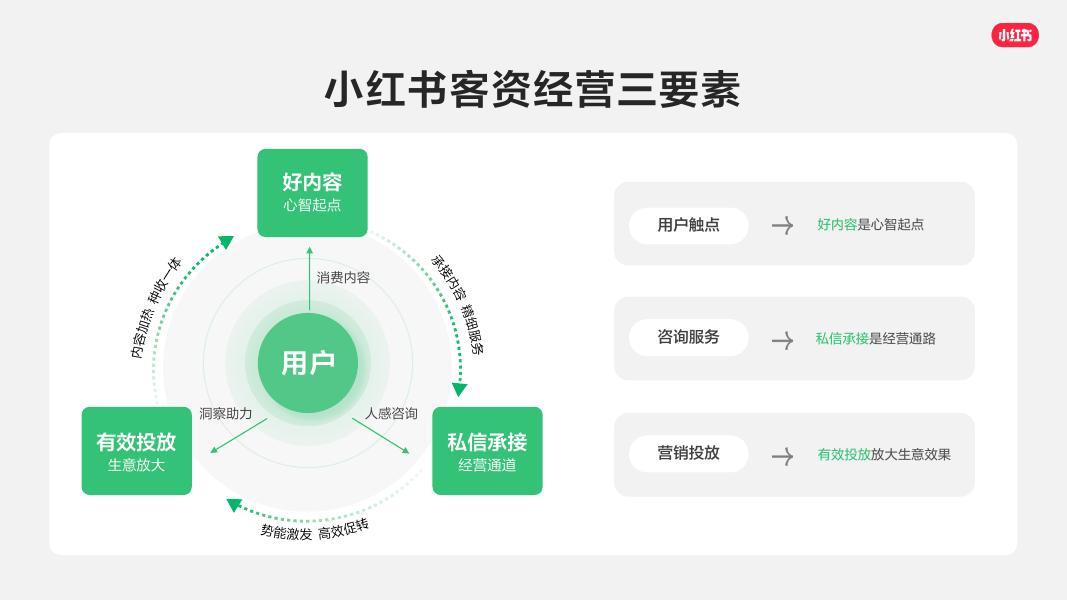 小红书：2026年小红书线索经营产品通案_第8页