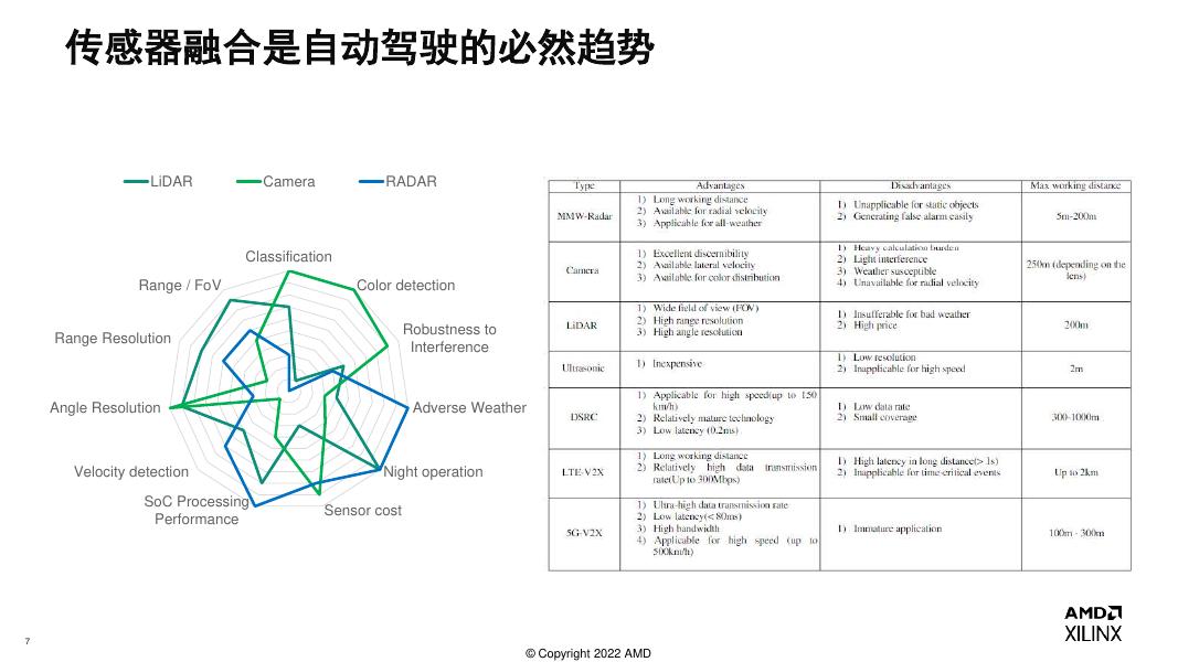 盖世汽车：2022年基于FPGA的多传感器融合技术报告_第8页
