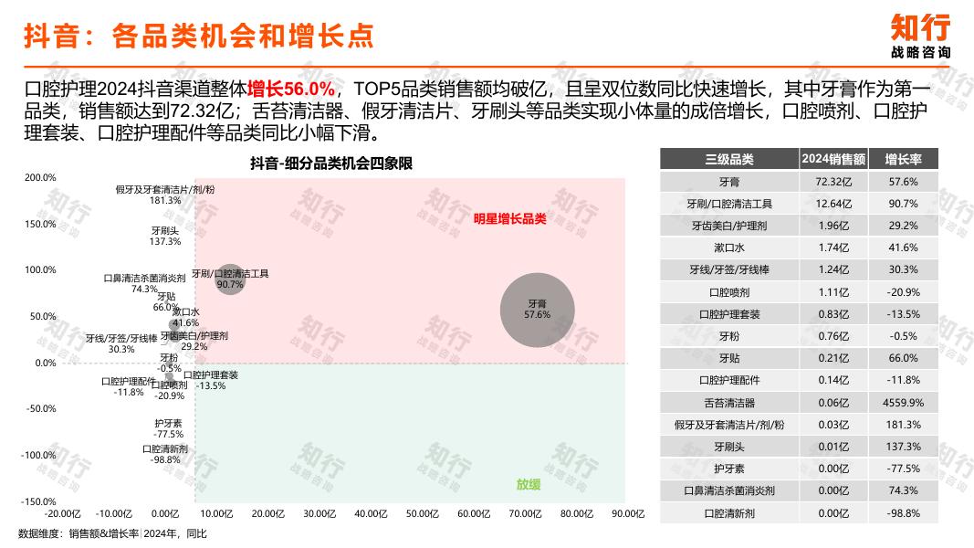 知行战略咨询：2025年口腔护理行业电商消费趋势报告_第7页