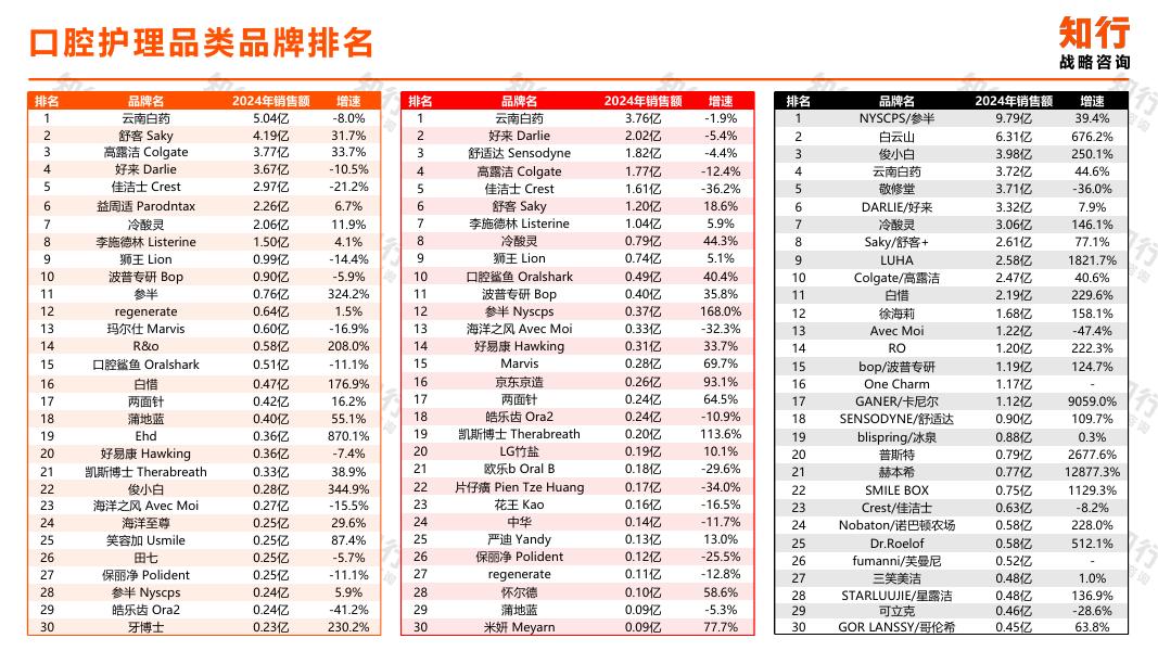 知行战略咨询：2025年口腔护理行业电商消费趋势报告_第8页