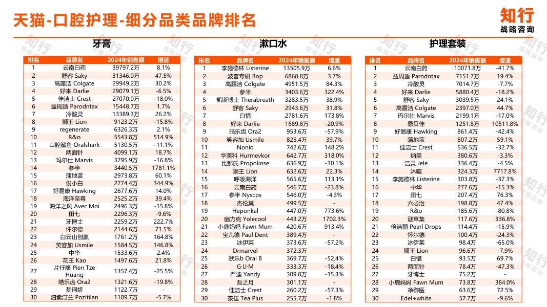 知行战略咨询：2025年口腔护理行业电商消费趋势报告_第9页