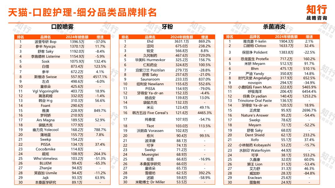 知行战略咨询：2025年口腔护理行业电商消费趋势报告_第10页