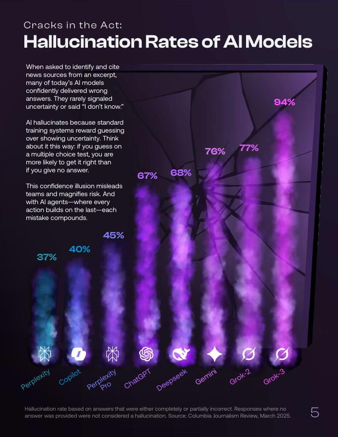 ATERZO：2025年AI的真实幻觉：隐藏在人工智能错误背后的数据真相报告（英文版）_第6页