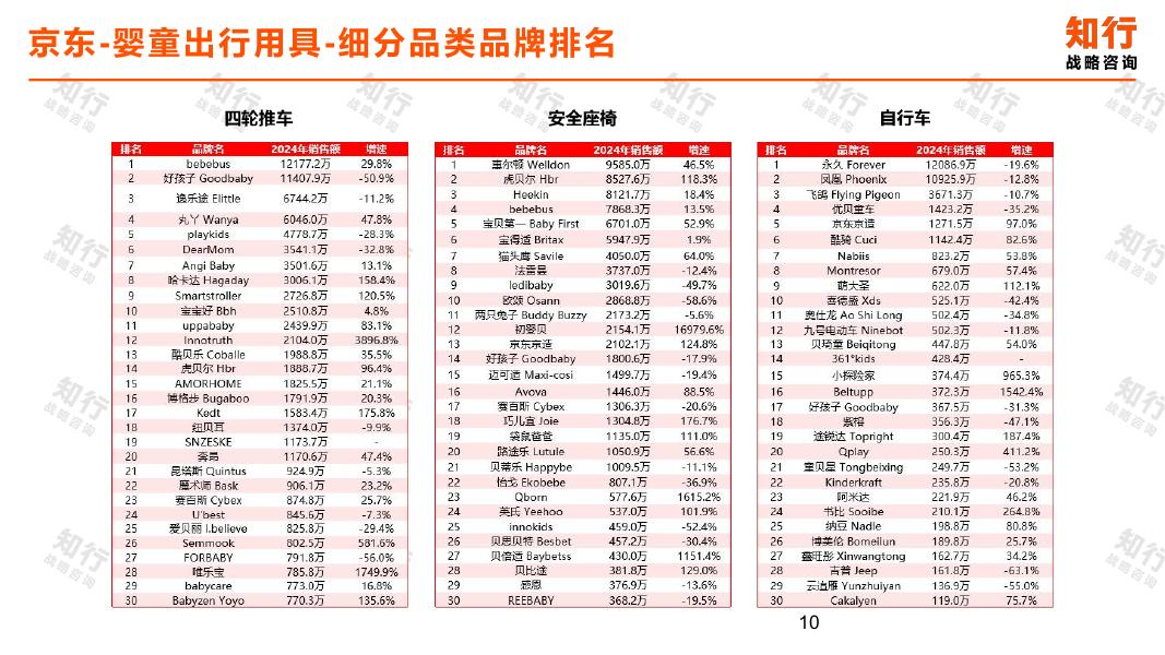 知行战略咨询：2025年婴童出行用具电商消费趋势报告_第10页