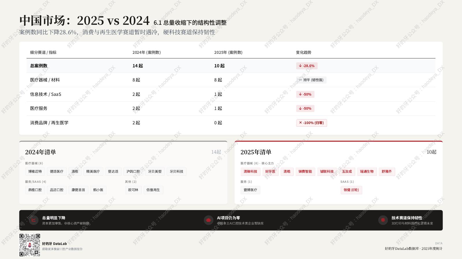 好的牙：口腔产业投融资观察报告（2025）_第10页