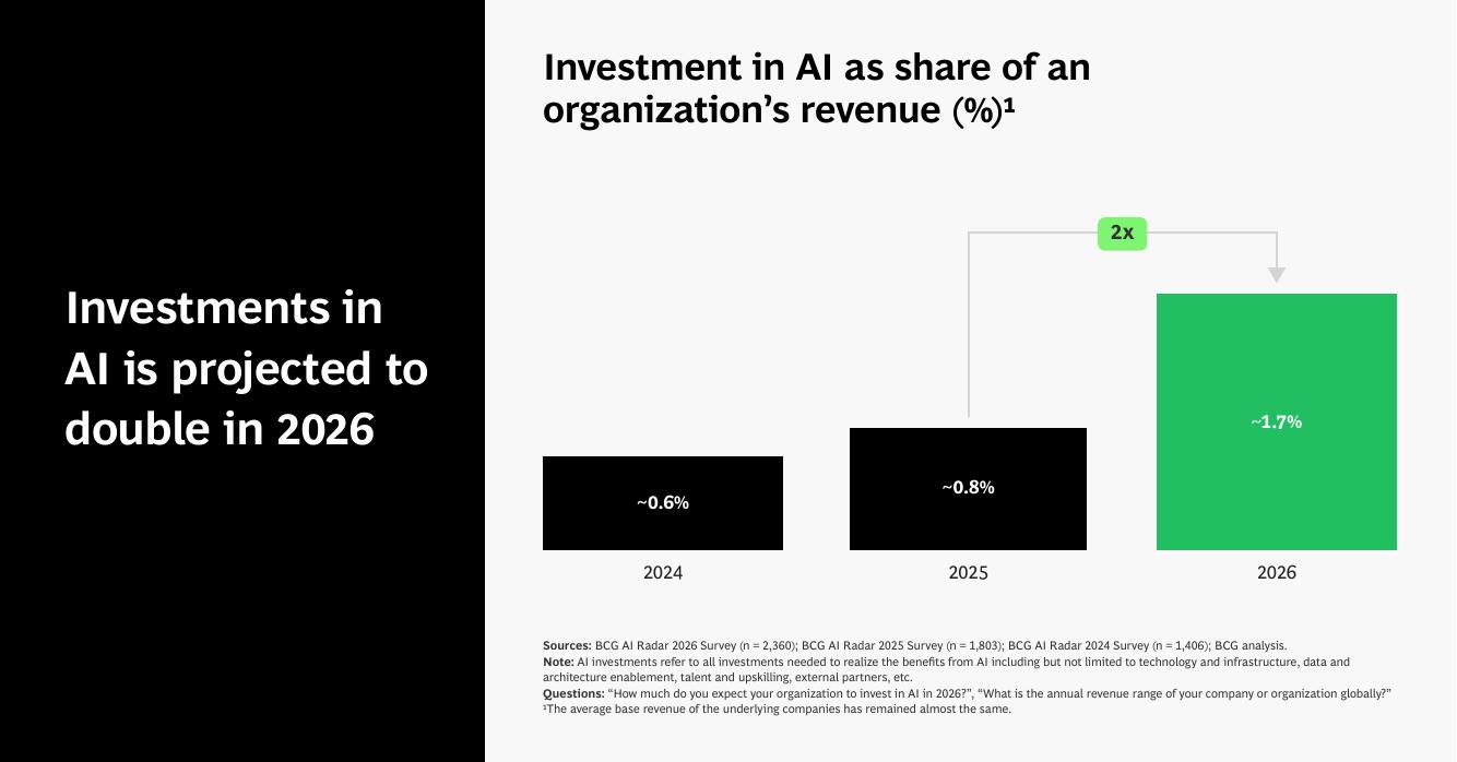 BCG波士顿咨询：2026年人工智能雷达报告（英文版）_第6页