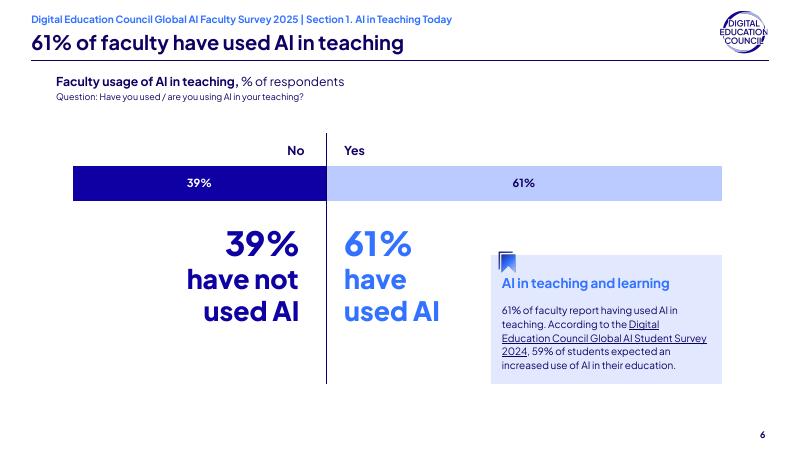 数字教育委员会：2025年全球人工智能教育委员会教师调查报告：人工智能与学术界的碰撞：教师观点（英文版）_第6页
