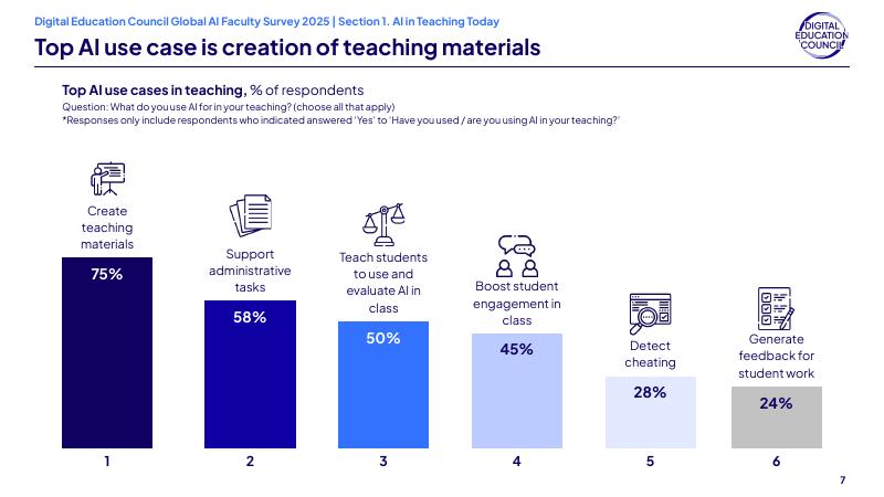 数字教育委员会：2025年全球人工智能教育委员会教师调查报告：人工智能与学术界的碰撞：教师观点（英文版）_第7页