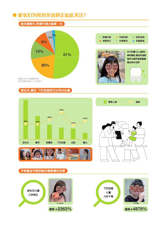 时代天使&小红书：2025年中国儿童早矫趋势报告_第8页