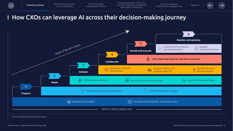 凯捷Capgemini：2026年走进高管层人工智能如何悄然重塑决策研究报告（英文版）_第8页