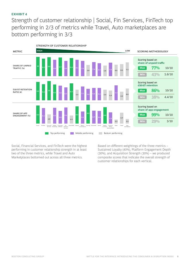 BCG波士顿咨询&Moloco：2026年交互界面争夺战：消费者人工智能颠覆指数报告（英文版）_第8页