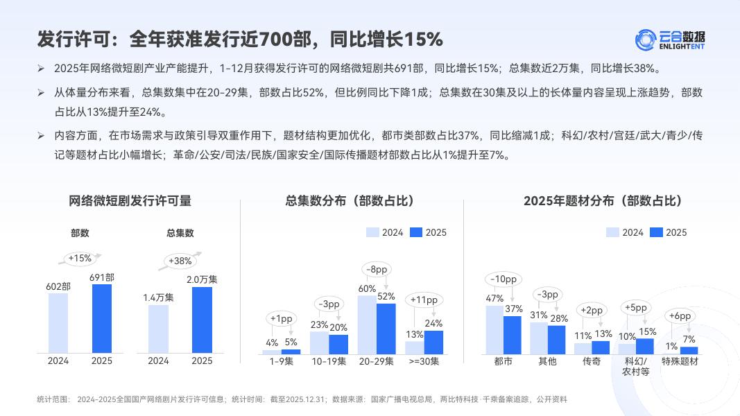 云合数据：2025年精品短剧市场趋势观察报告_第7页