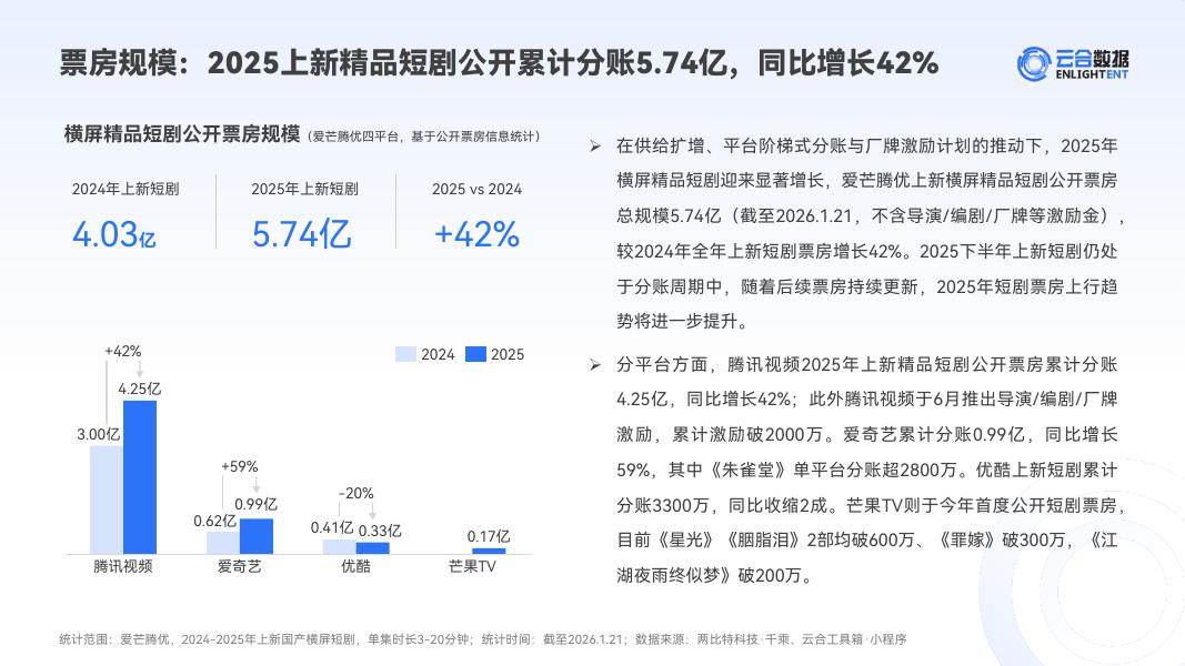 云合数据：2025年精品短剧市场趋势观察报告_第10页