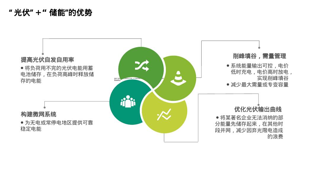 智慧光伏+储能的应用场景及盈利模式_第6页
