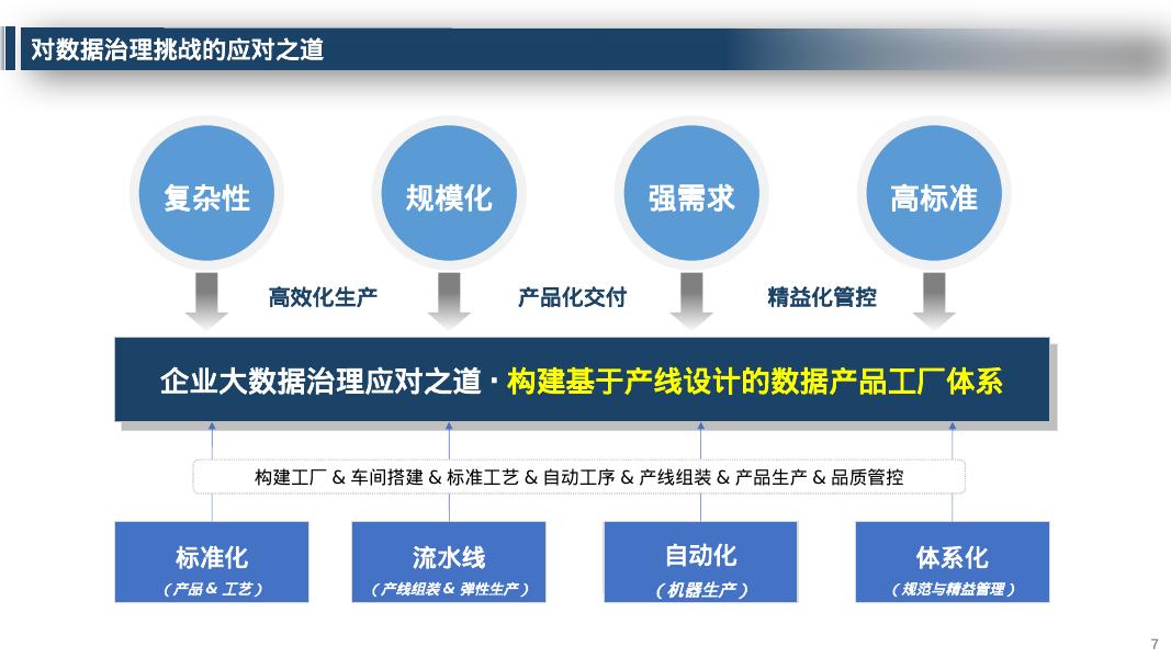 企业大数据治理平台规划与设计方案_第7页