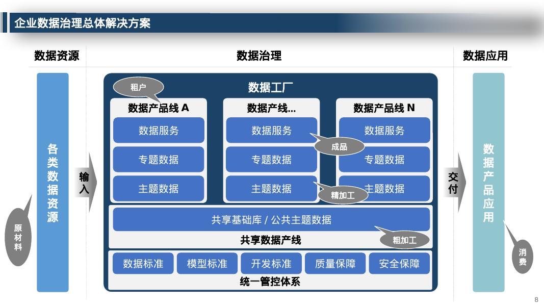 企业大数据治理平台规划与设计方案_第8页