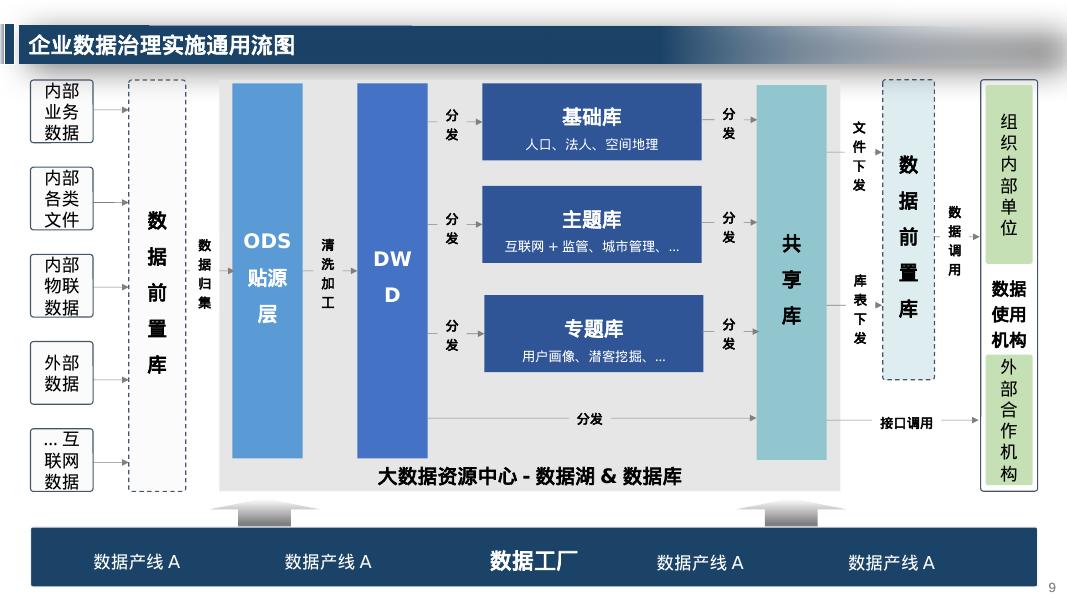 企业大数据治理平台规划与设计方案_第9页