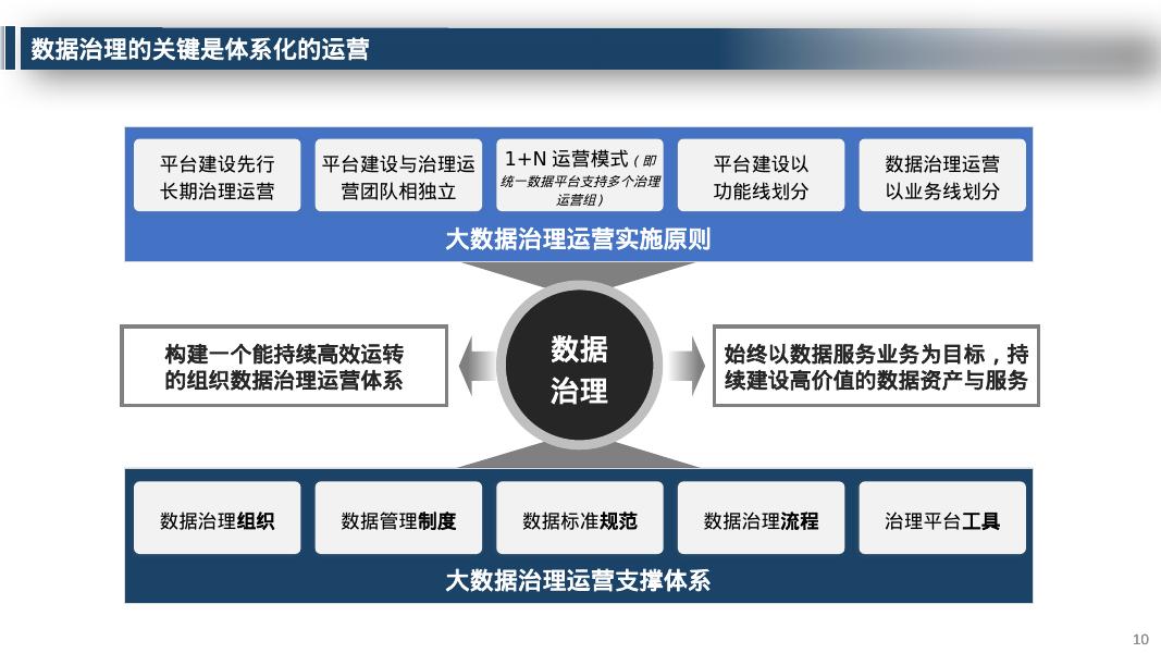 企业大数据治理平台规划与设计方案_第10页