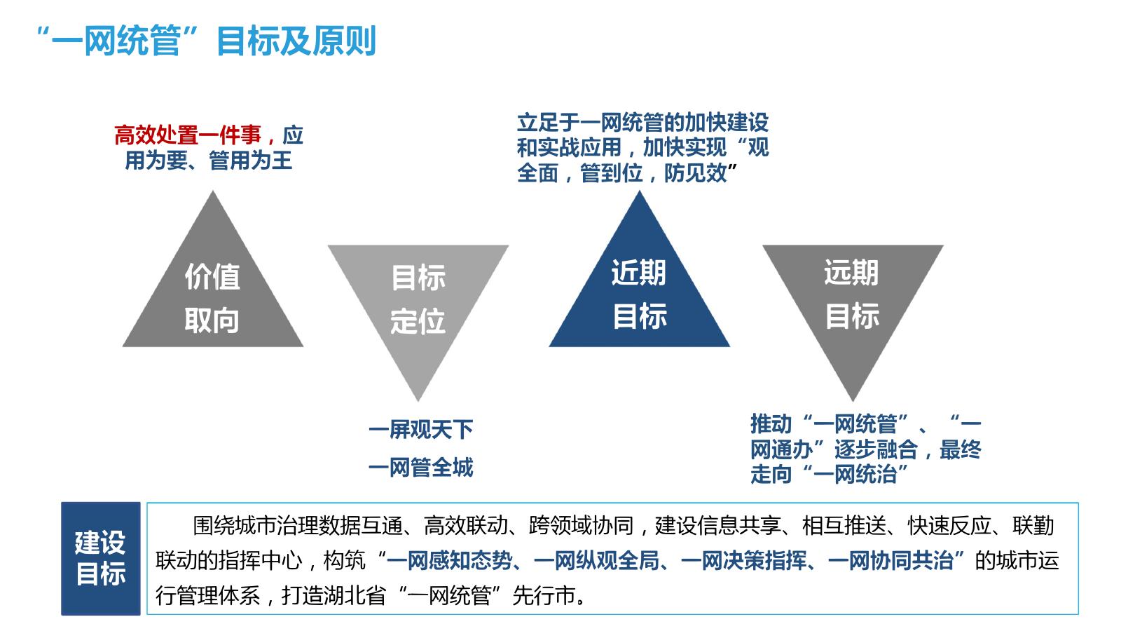 一网统管城市运营中心顶层设计建设方案_第10页
