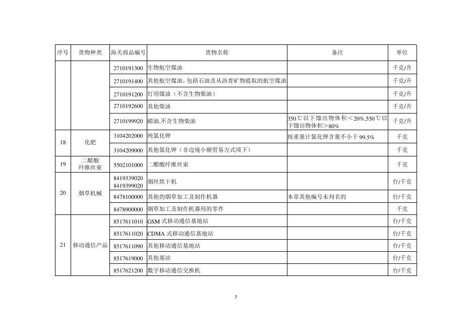 商务部：自动进口许可管理货物目录（2026年）_第7页