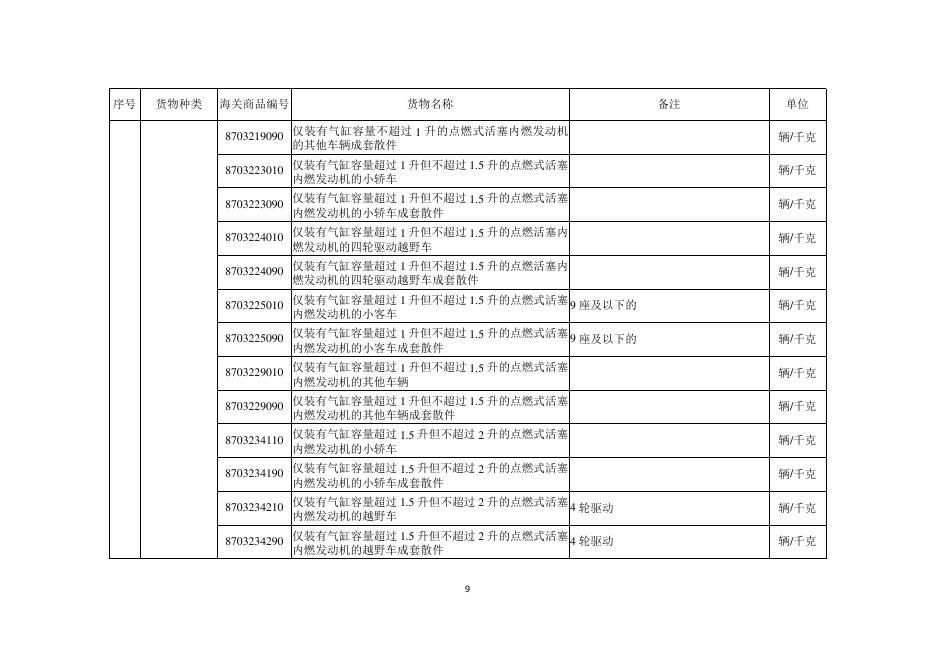 商务部：自动进口许可管理货物目录（2026年）_第9页