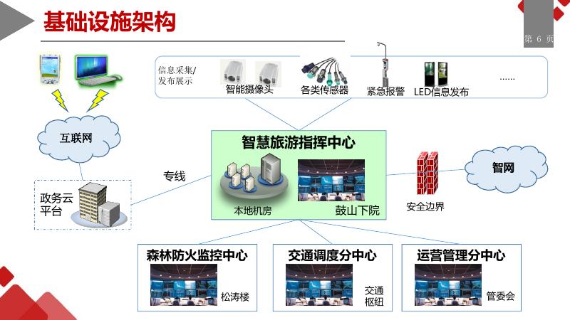 5A级智慧景区规划解决方案_第6页