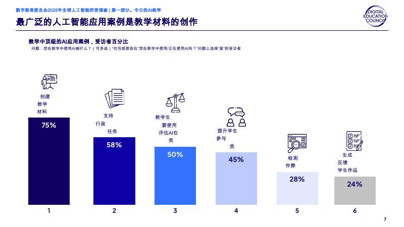 数字教育委员会：2025年全球人工智能教职员工调查报告_第7页